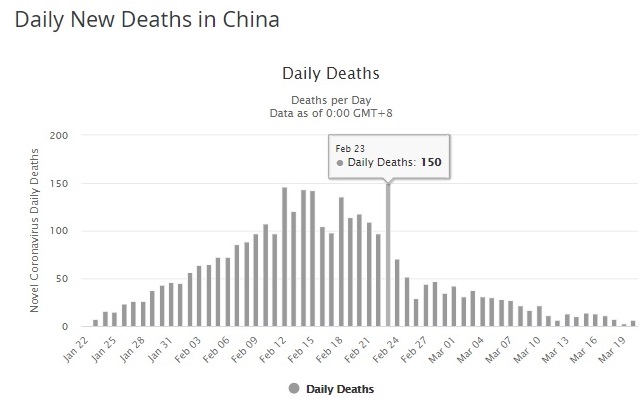 COVID-19 Daily Deaths China